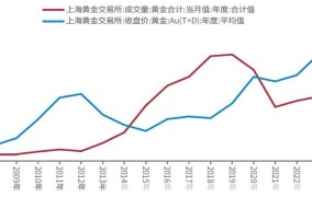 上海金价行情表最新趋势是多少？受到什么影响？